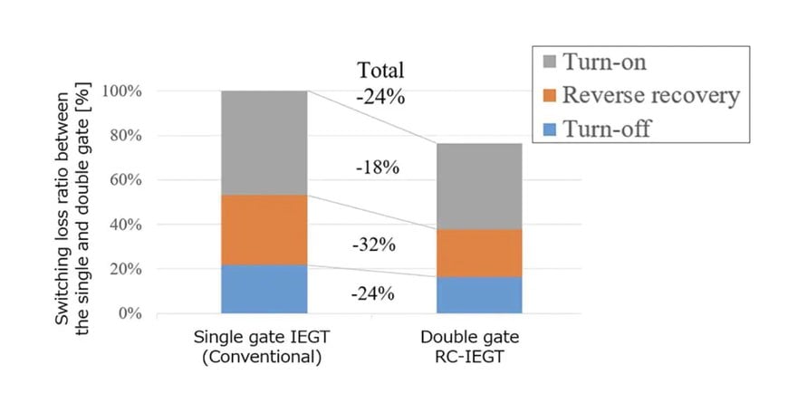 Toshiba Develops World’s First Double-Gate RC-IEGT, Reduces Switching Loss